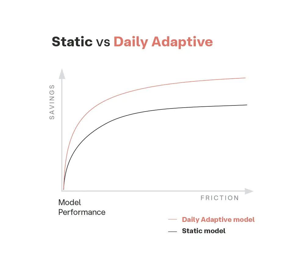 Daily Adaptative Models financial fraud detection software