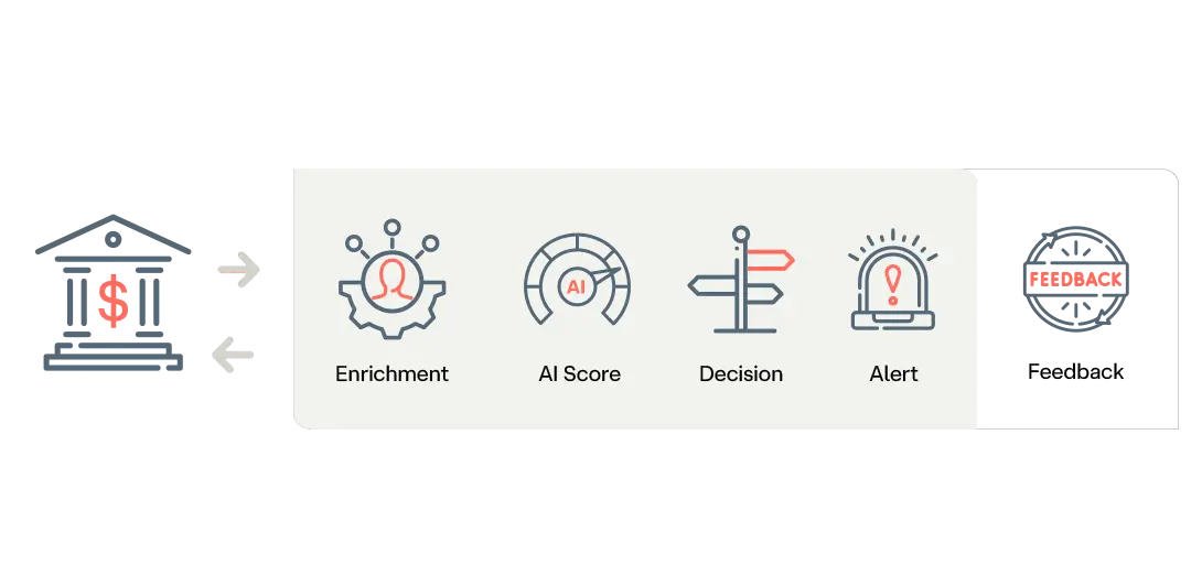 Fluxo de transaçoes Conínuo de prevenção de fraudes bancárias